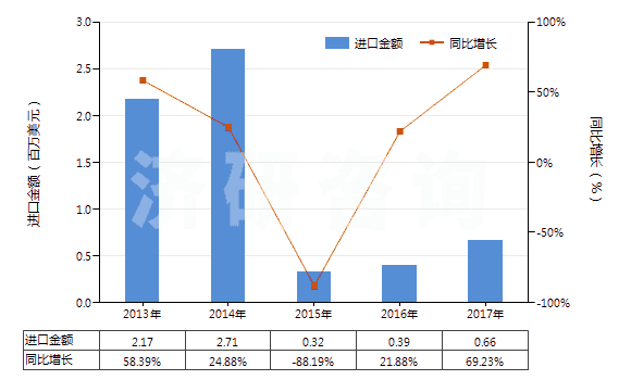 2013-2017年中國(guó)糠醇及四氫糠醇(HS29321300)進(jìn)口總額及增速統(tǒng)計(jì)